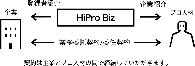 業務委託契約/委任契約相関図